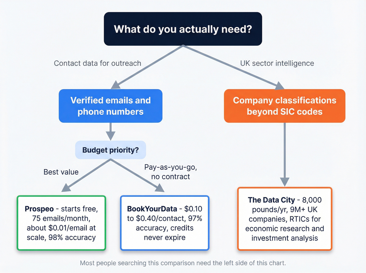 Decision flowchart for choosing the right tool