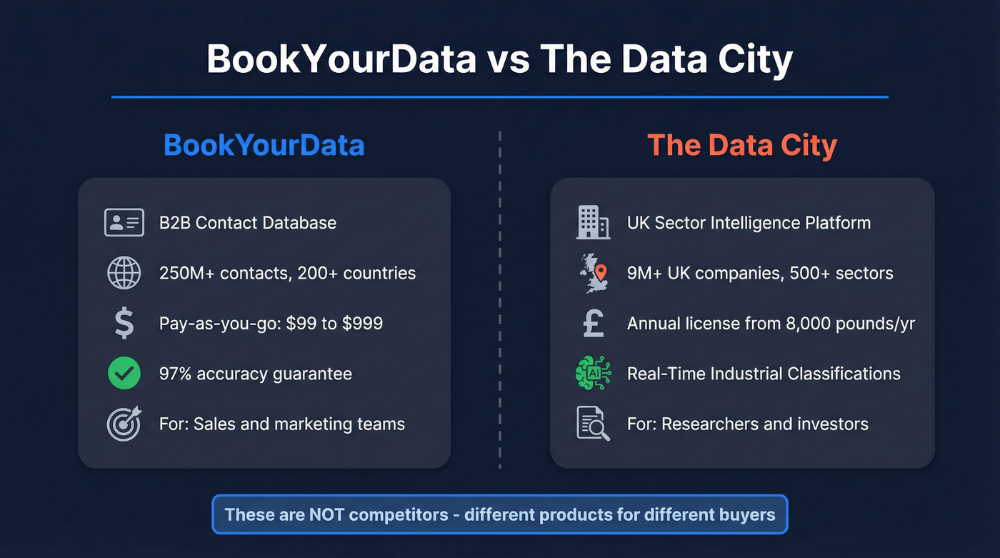 BookYourData vs The Data City head-to-head comparison