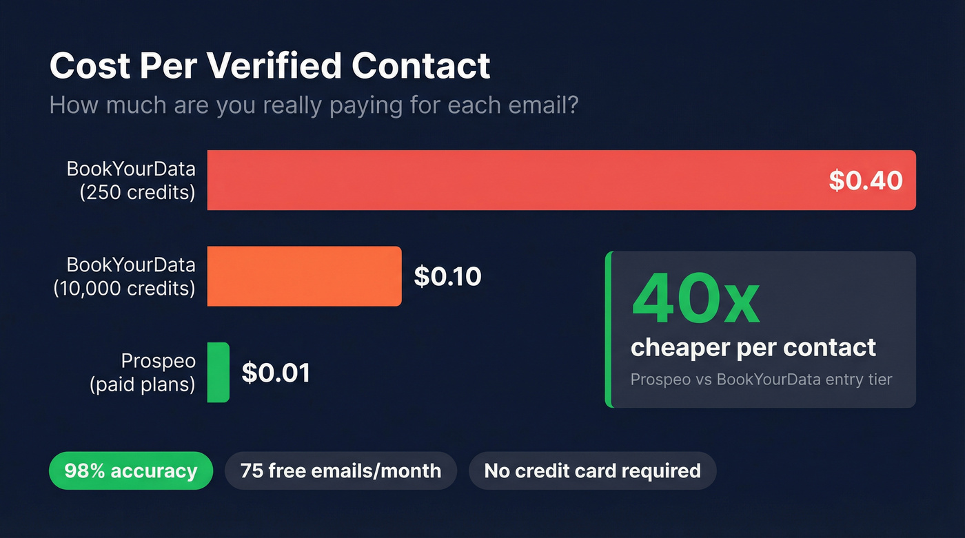 Cost per contact comparison across three platforms