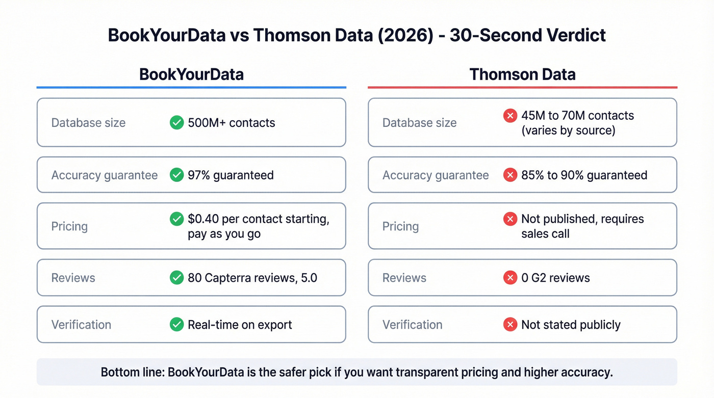 Head-to-head scorecard comparing BookYourData vs Thomson Data