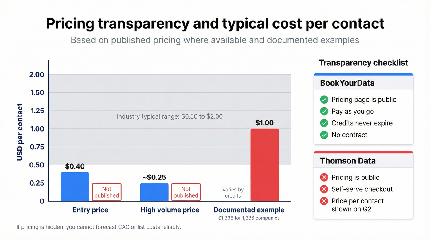 Pricing transparency and cost-per-contact comparison chart