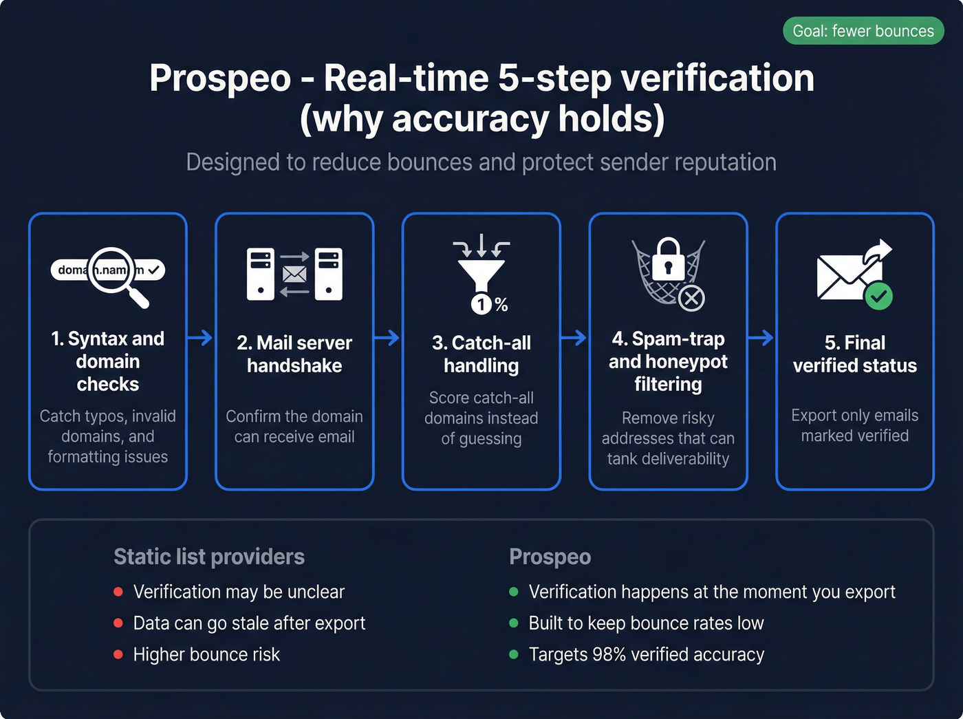 5-step real-time email verification workflow diagram