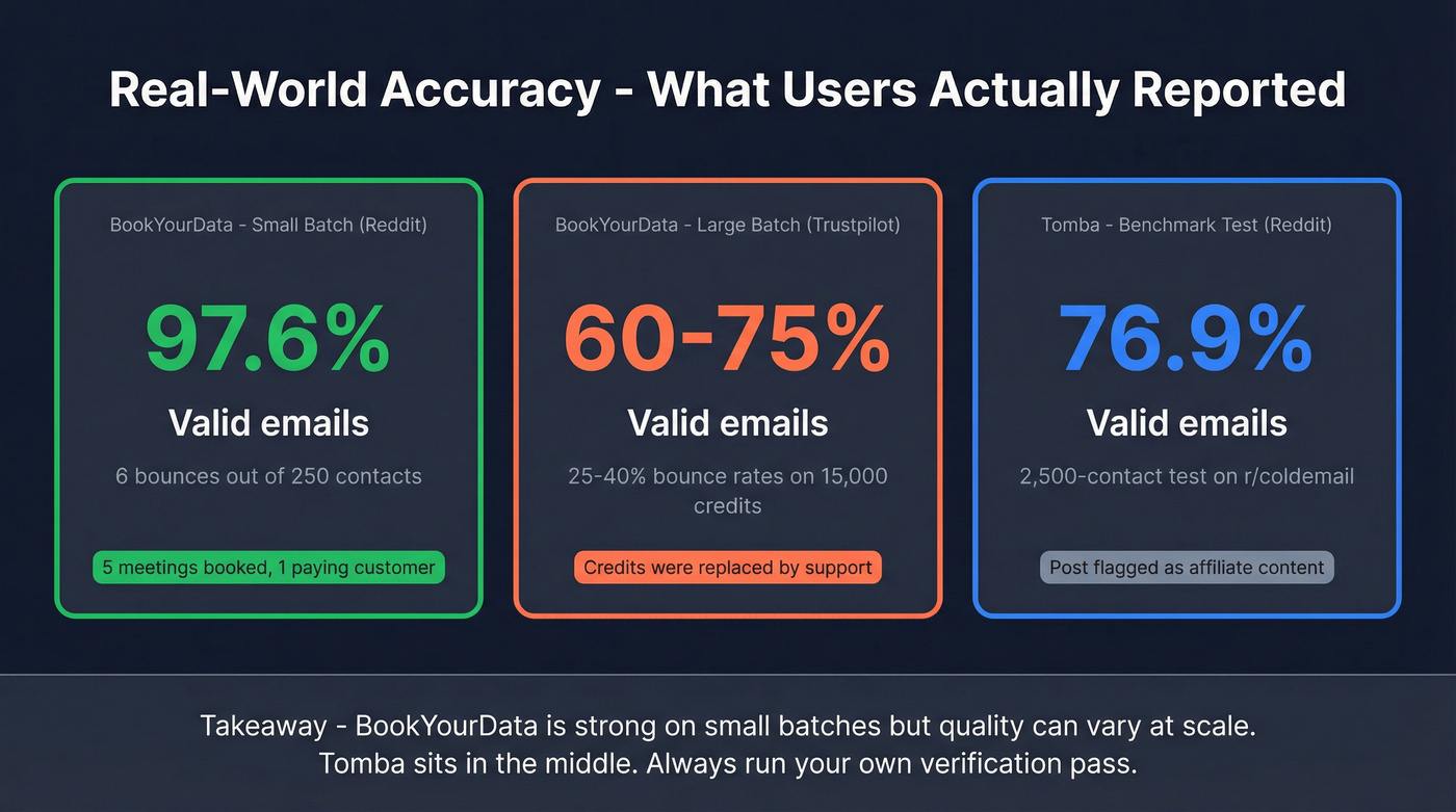 Email accuracy benchmark stats from real user tests