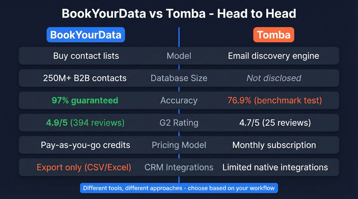 BookYourData vs Tomba head-to-head feature comparison