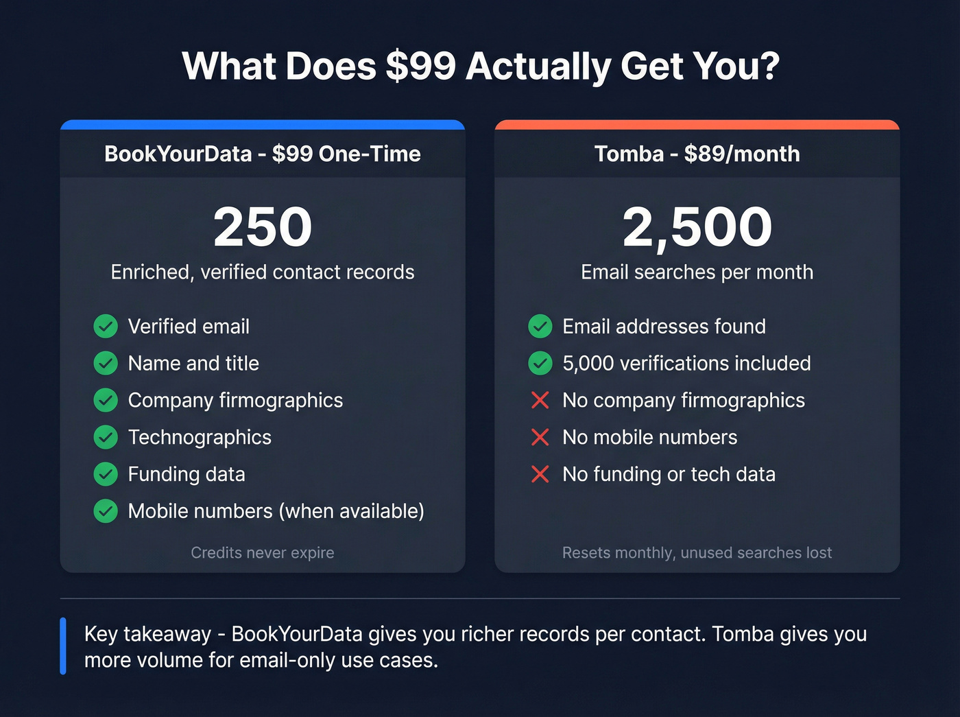 BookYourData vs Tomba pricing cost breakdown visual