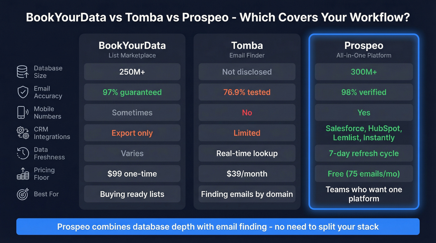 Three-way comparison of BookYourData, Tomba, and Prospeo
