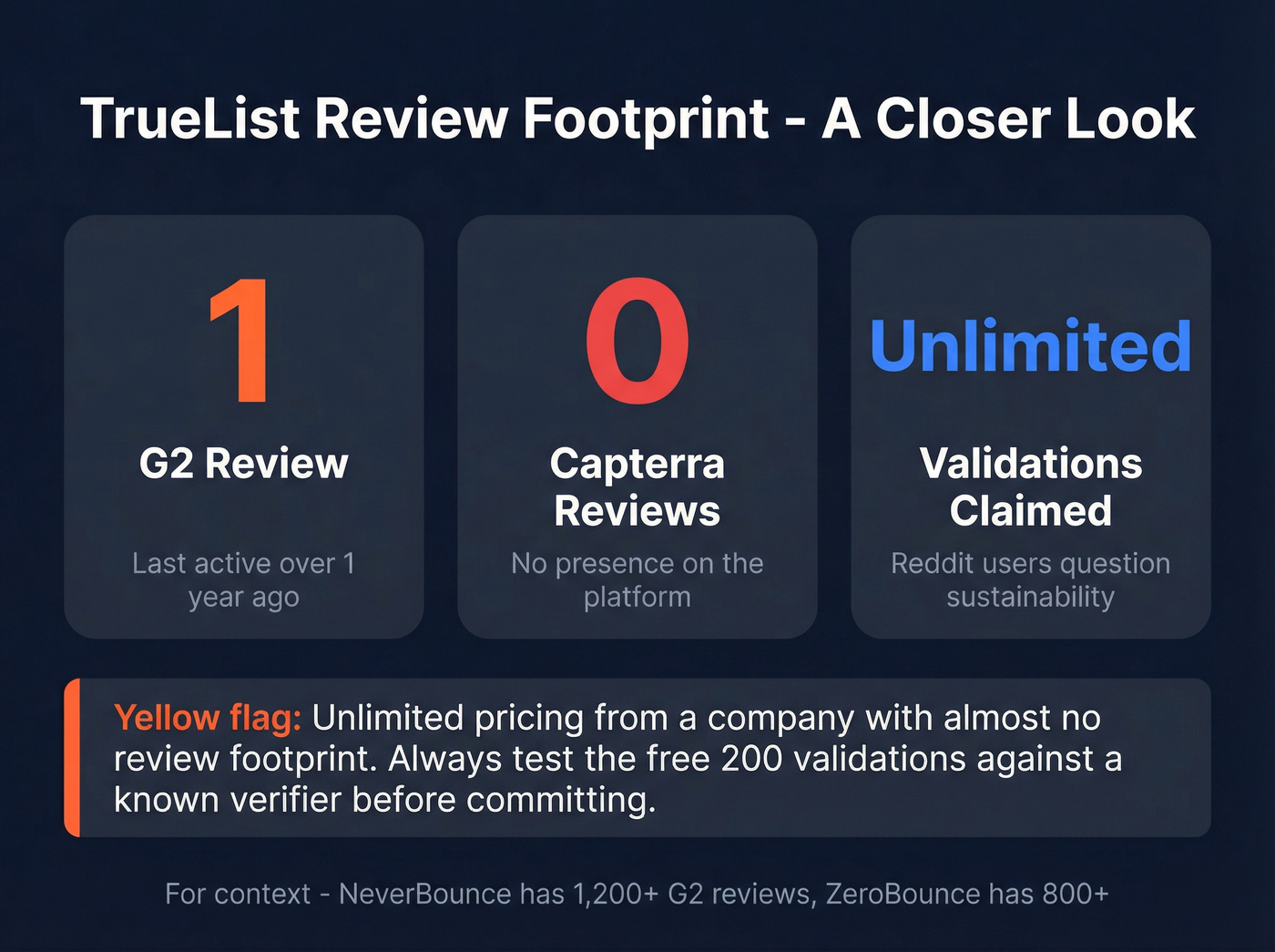 TrueList review footprint risk assessment stat card