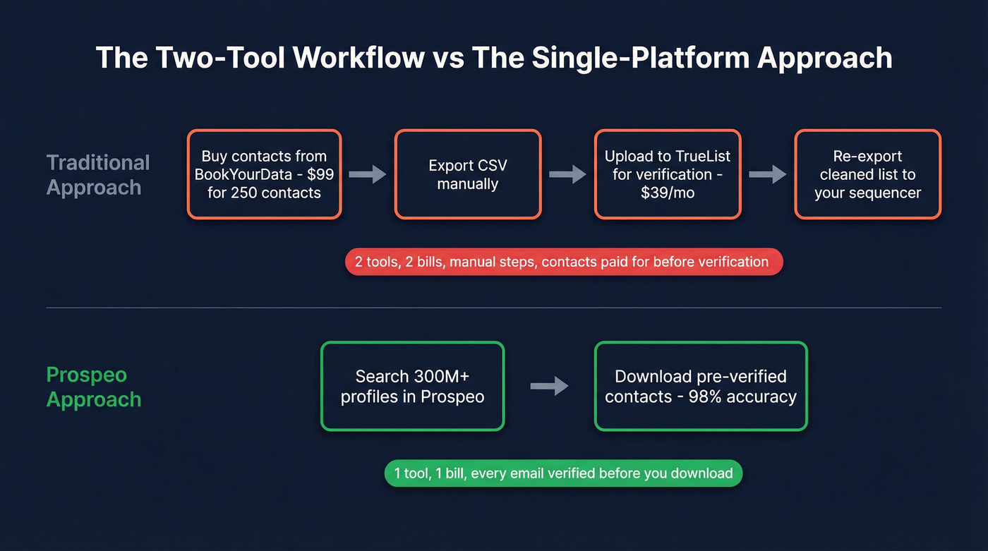 Two-tool workflow vs single platform workflow comparison