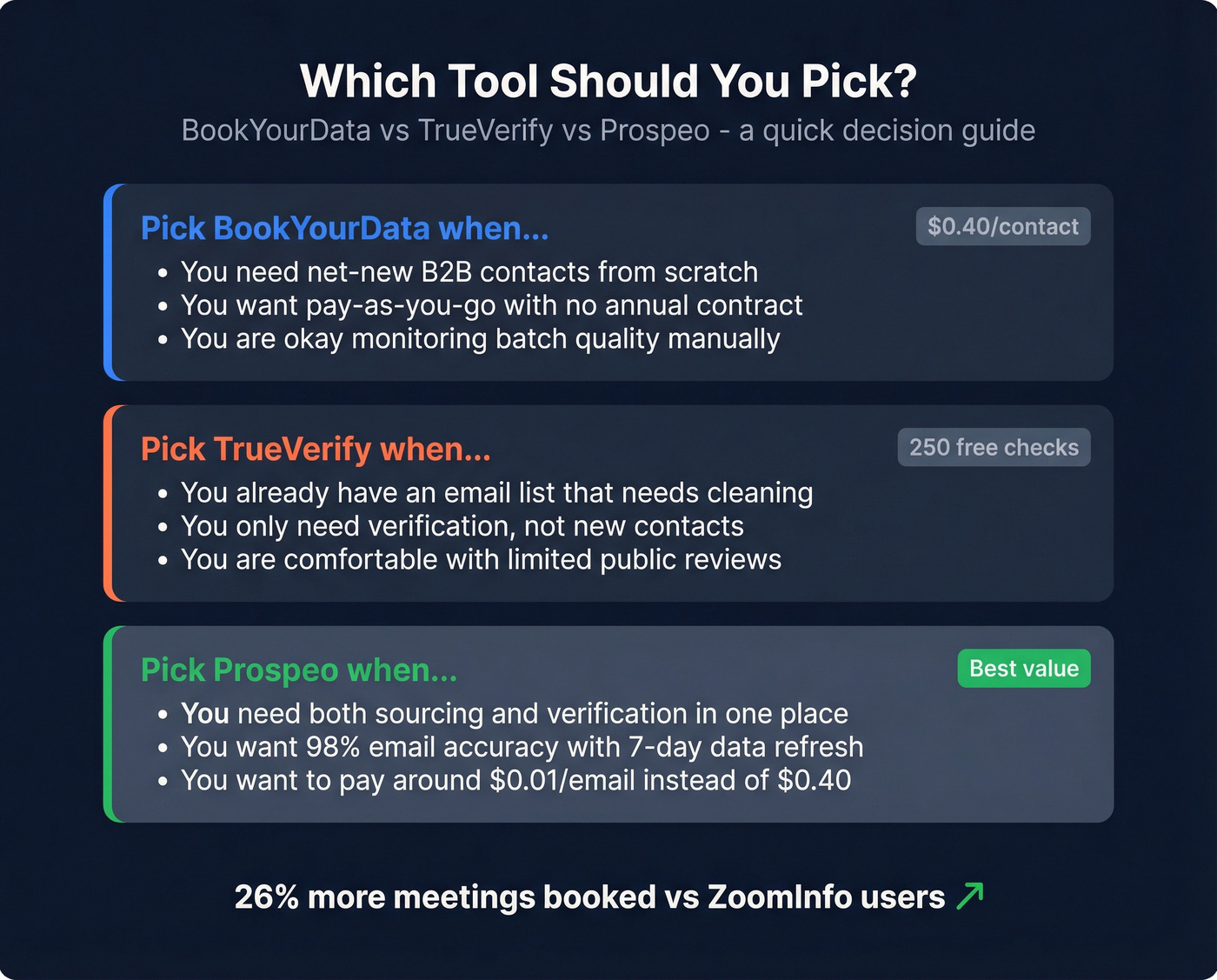 Decision guide stat card for choosing the right tool