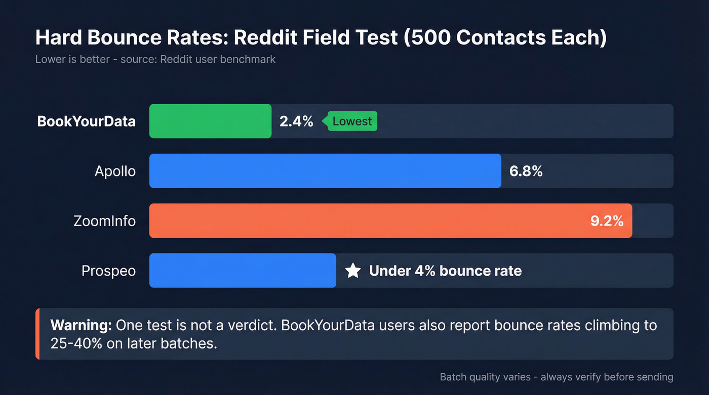 Hard bounce rate comparison across B2B data providers
