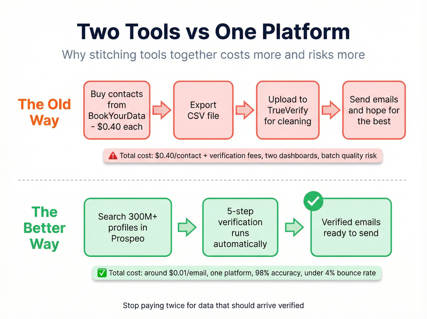Two-tool workflow vs single platform workflow comparison