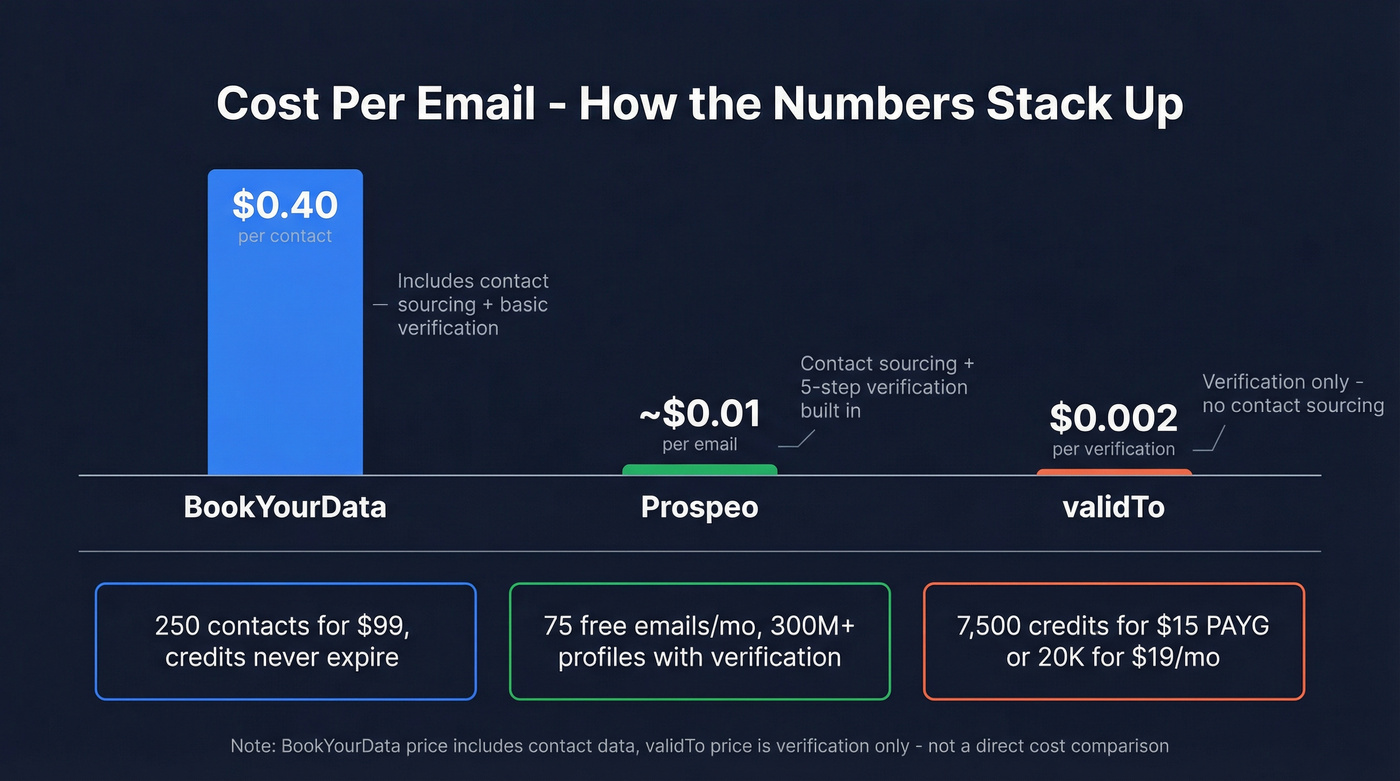 Cost per unit comparison between BookYourData and validTo