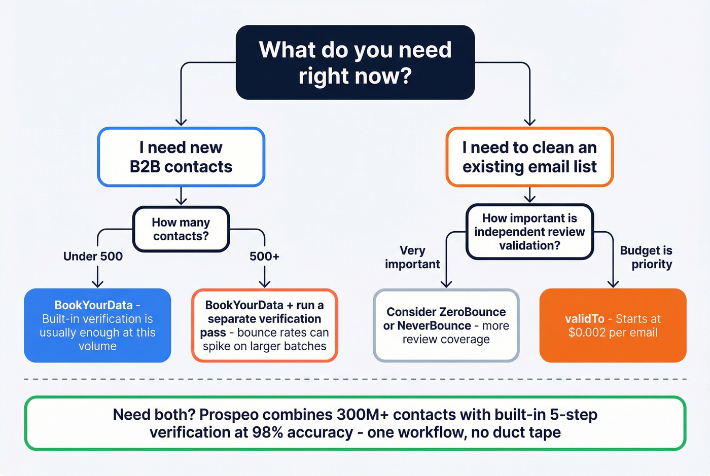 Decision flowchart for choosing BookYourData or validTo