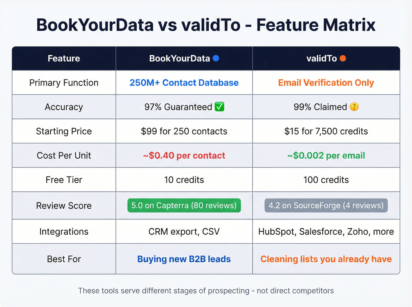 BookYourData vs validTo head-to-head feature matrix