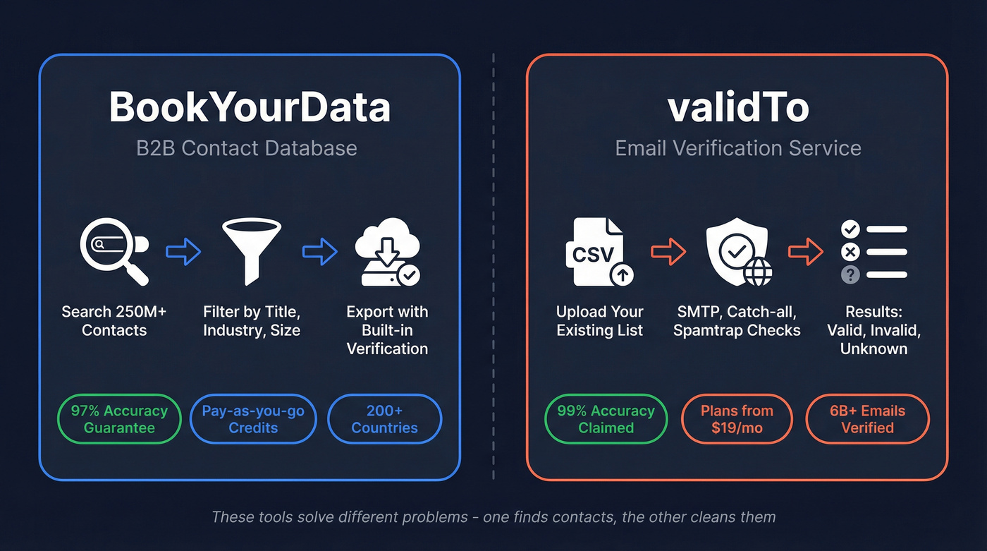 BookYourData vs validTo core function comparison diagram