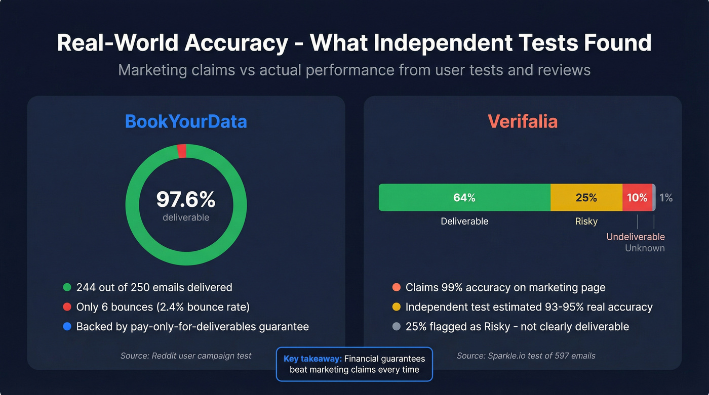 Real-world accuracy test results comparing BookYourData and Verifalia
