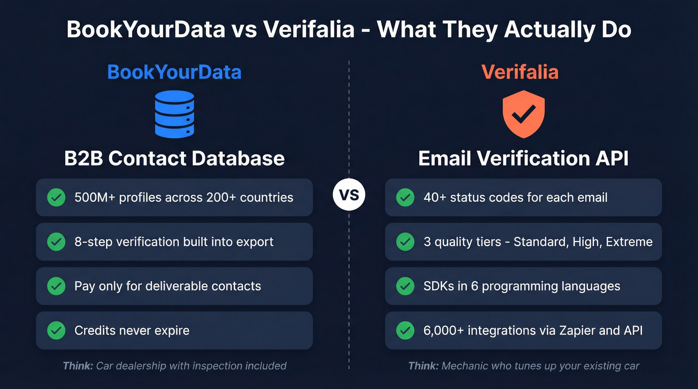 BookYourData vs Verifalia core function comparison diagram