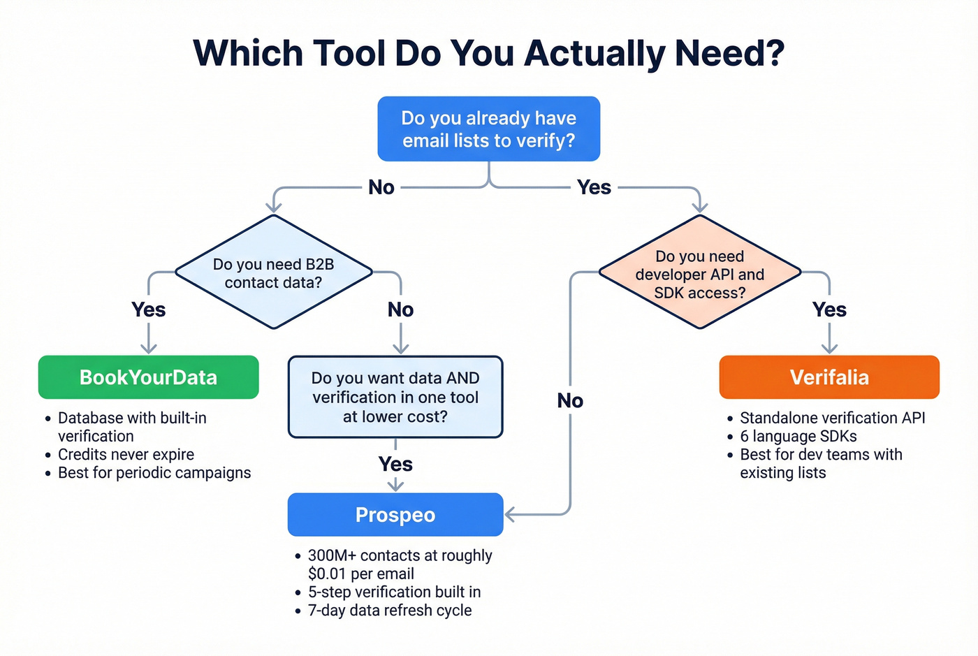 Decision flowchart for choosing BookYourData, Verifalia, or Prospeo