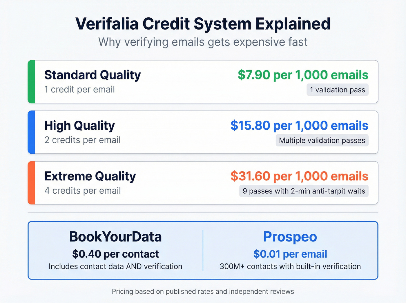Verifalia credit tier pricing breakdown with cost per 1000 emails