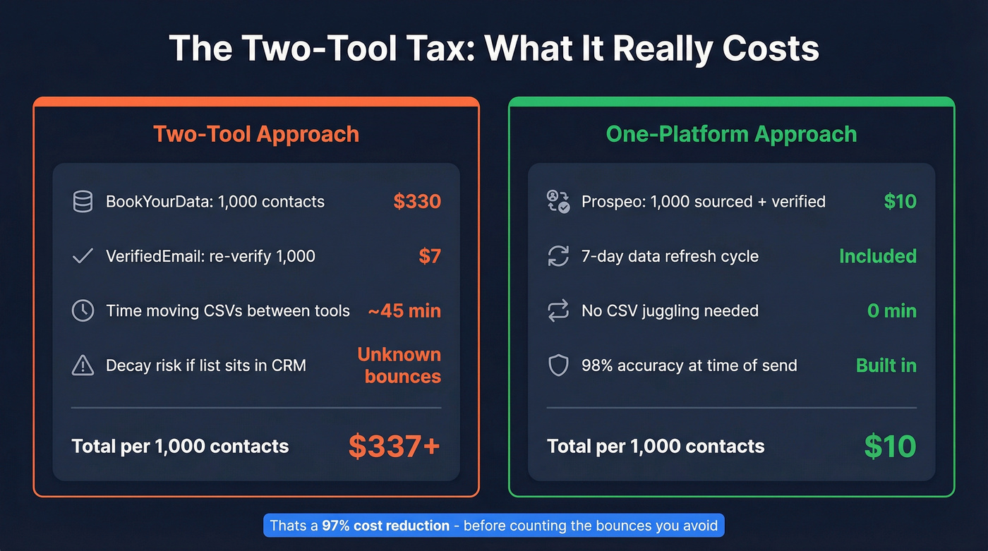 Cost comparison showing two-tool tax vs single platform pricing