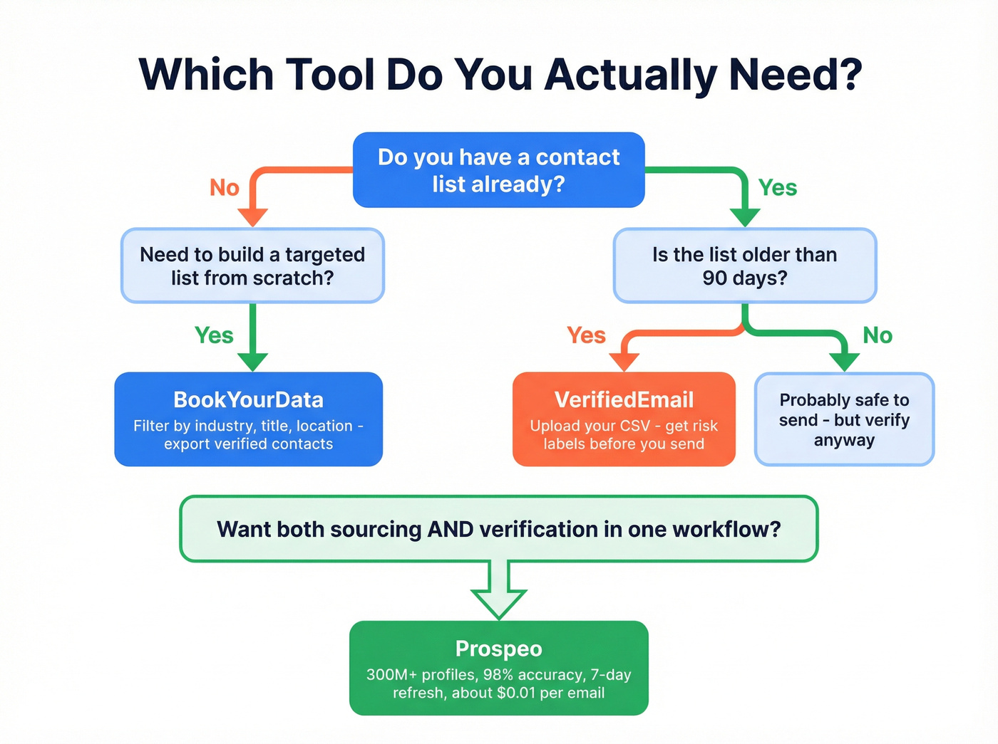 Decision flowchart for choosing BookYourData or VerifiedEmail or Prospeo