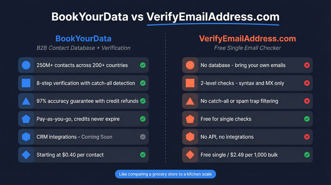 BookYourData vs VerifyEmailAddress.com head-to-head comparison