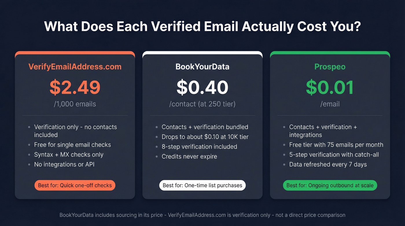 Cost per email comparison across three tools