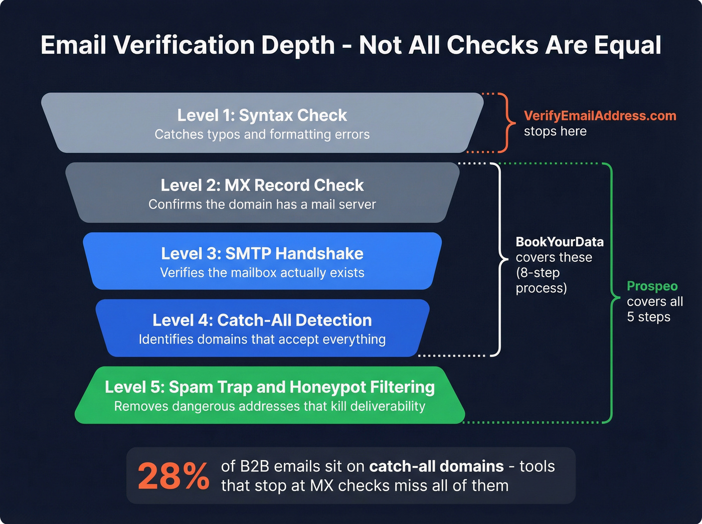Email verification depth levels comparison across tools