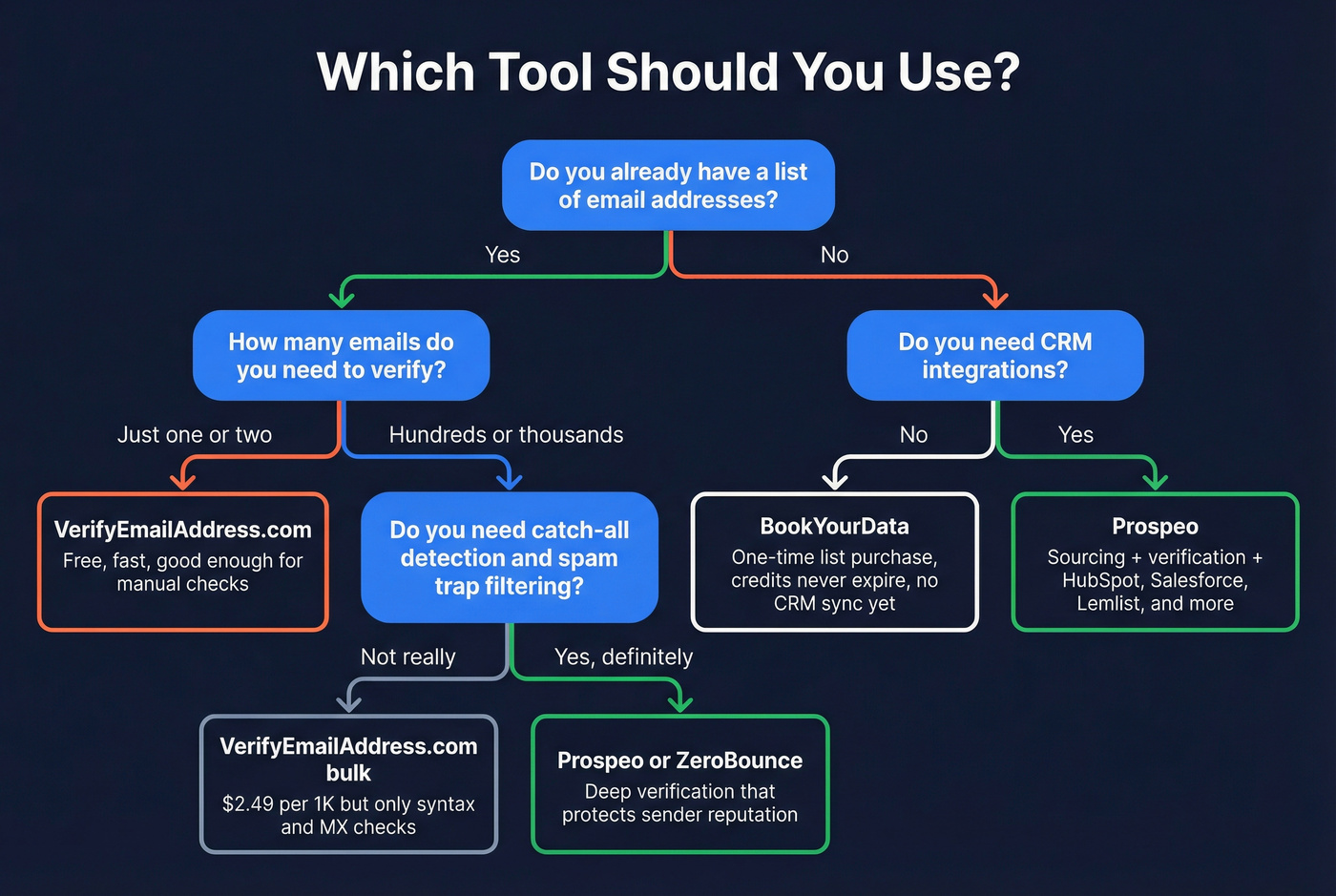 Decision flowchart for choosing the right tool