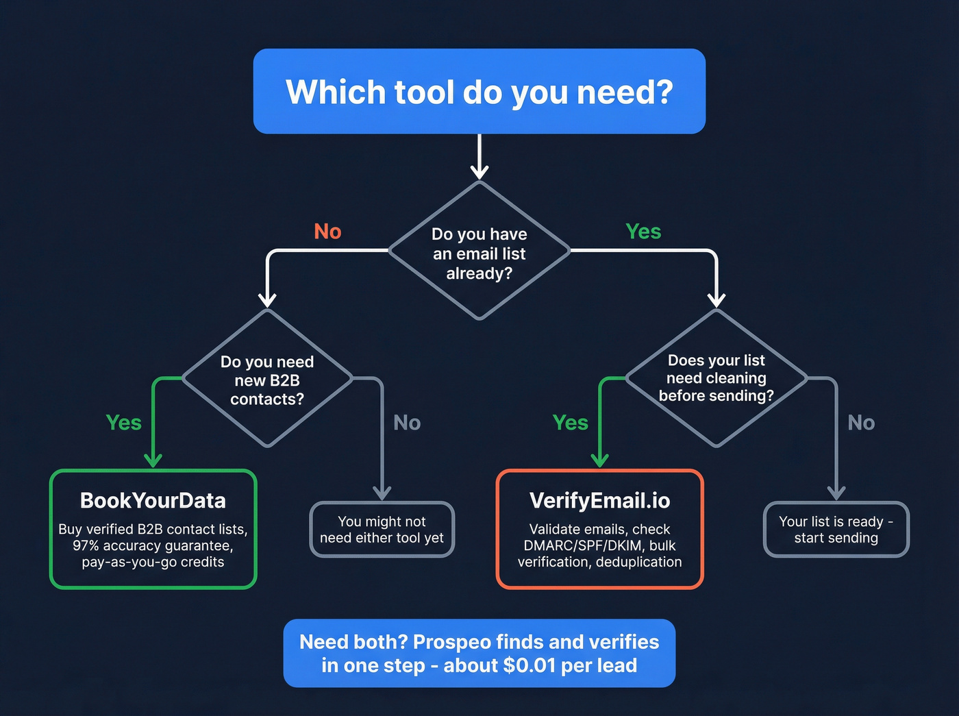Decision flowchart for choosing BookYourData or VerifyEmail.io