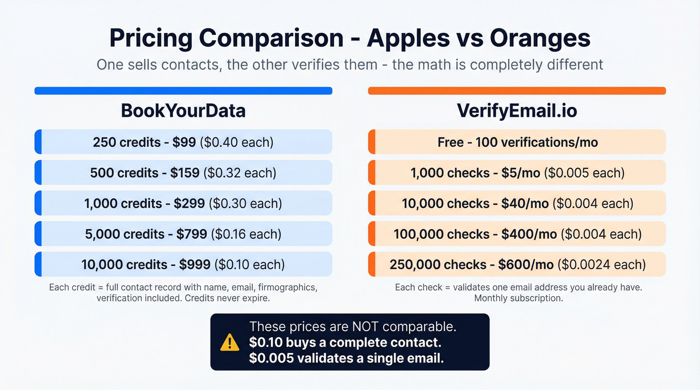 BookYourData vs VerifyEmail.io pricing tiers side by side