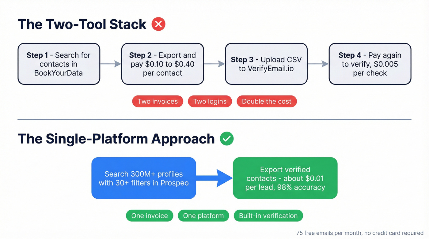 Two-tool stack vs single Prospeo workflow comparison