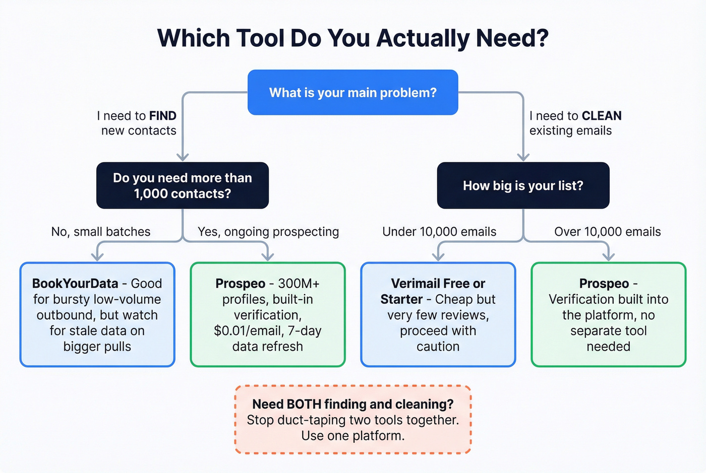 Decision flow chart for choosing the right tool
