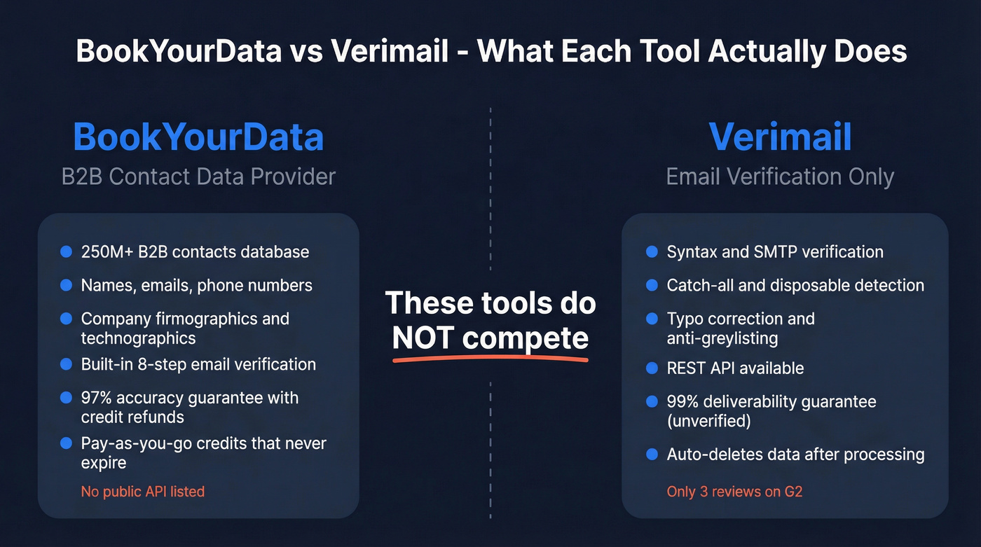 BookYourData vs Verimail core function comparison diagram
