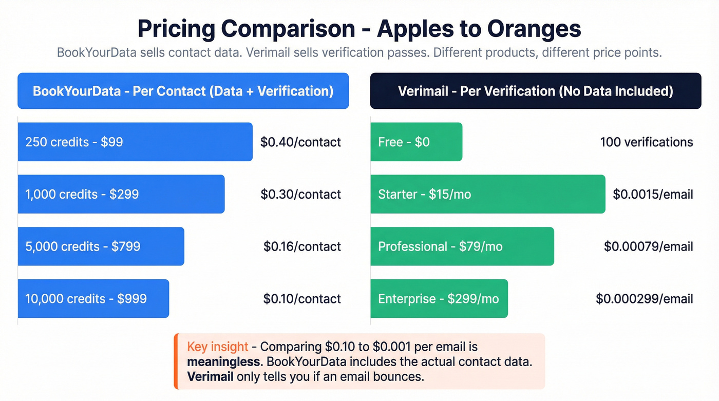 BookYourData vs Verimail pricing comparison chart