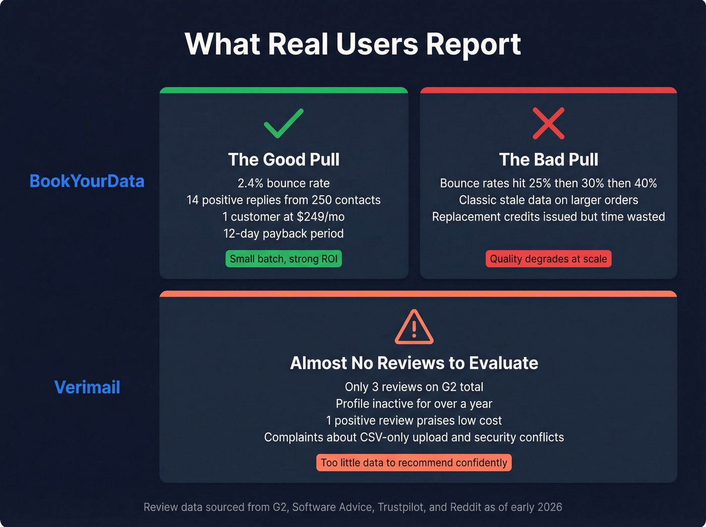 User review highlights for BookYourData and Verimail