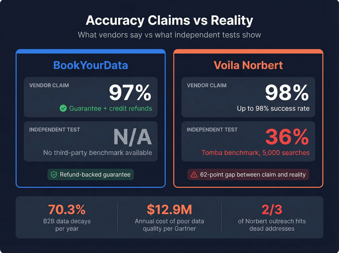 Accuracy claims vs independent test results comparison