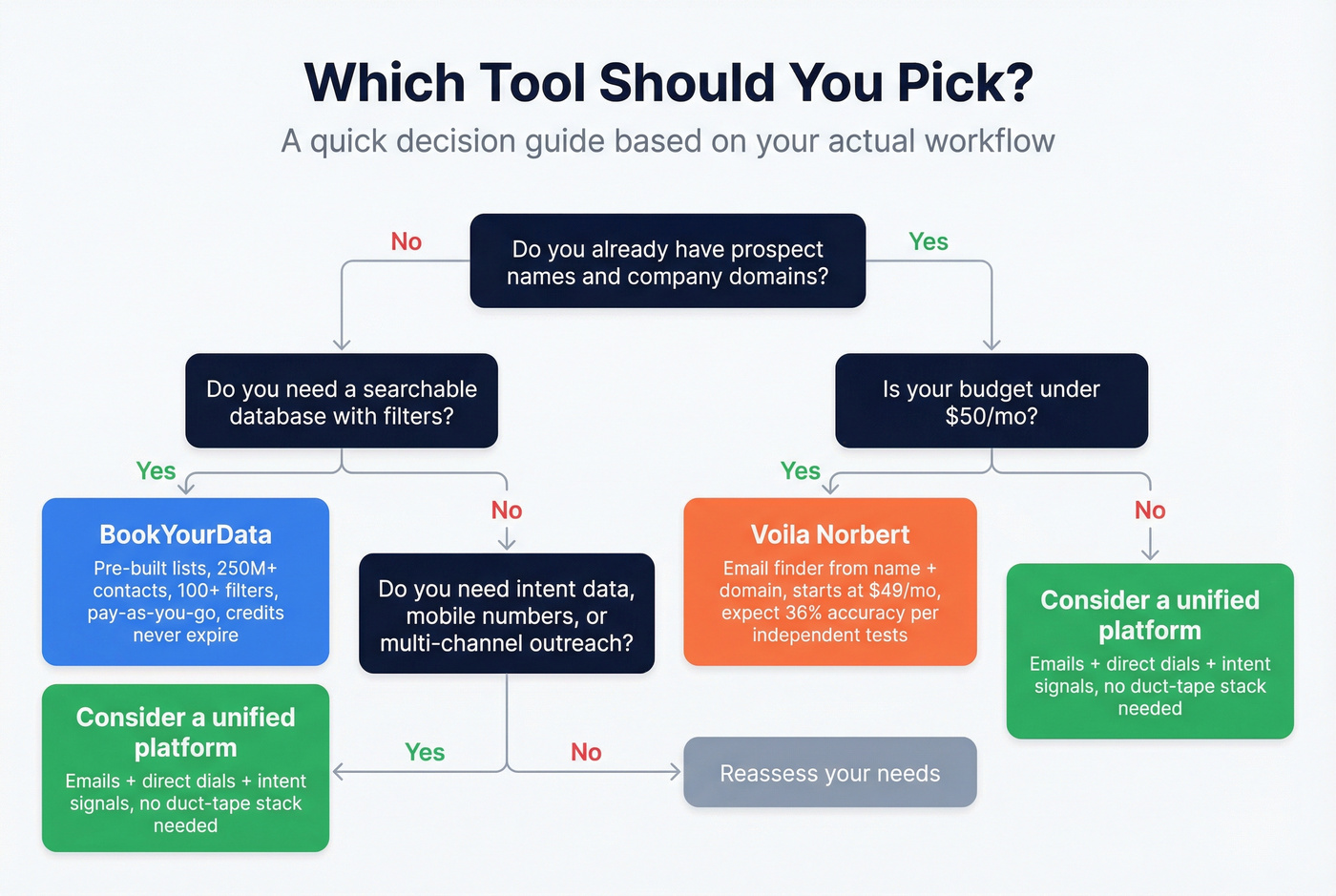 Decision flowchart for choosing the right B2B data tool