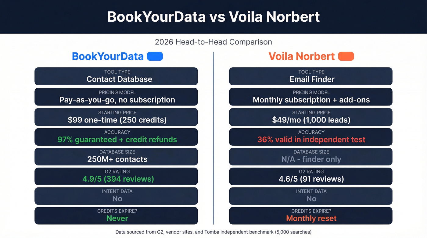 BookYourData vs Voila Norbert head-to-head feature comparison