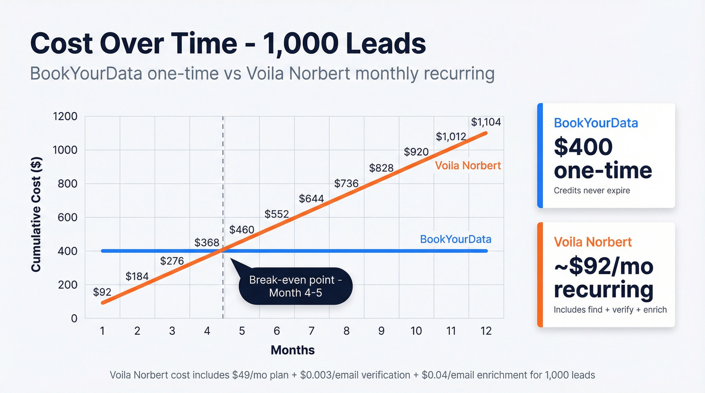 Cost comparison chart BookYourData vs Voila Norbert at 1000 leads
