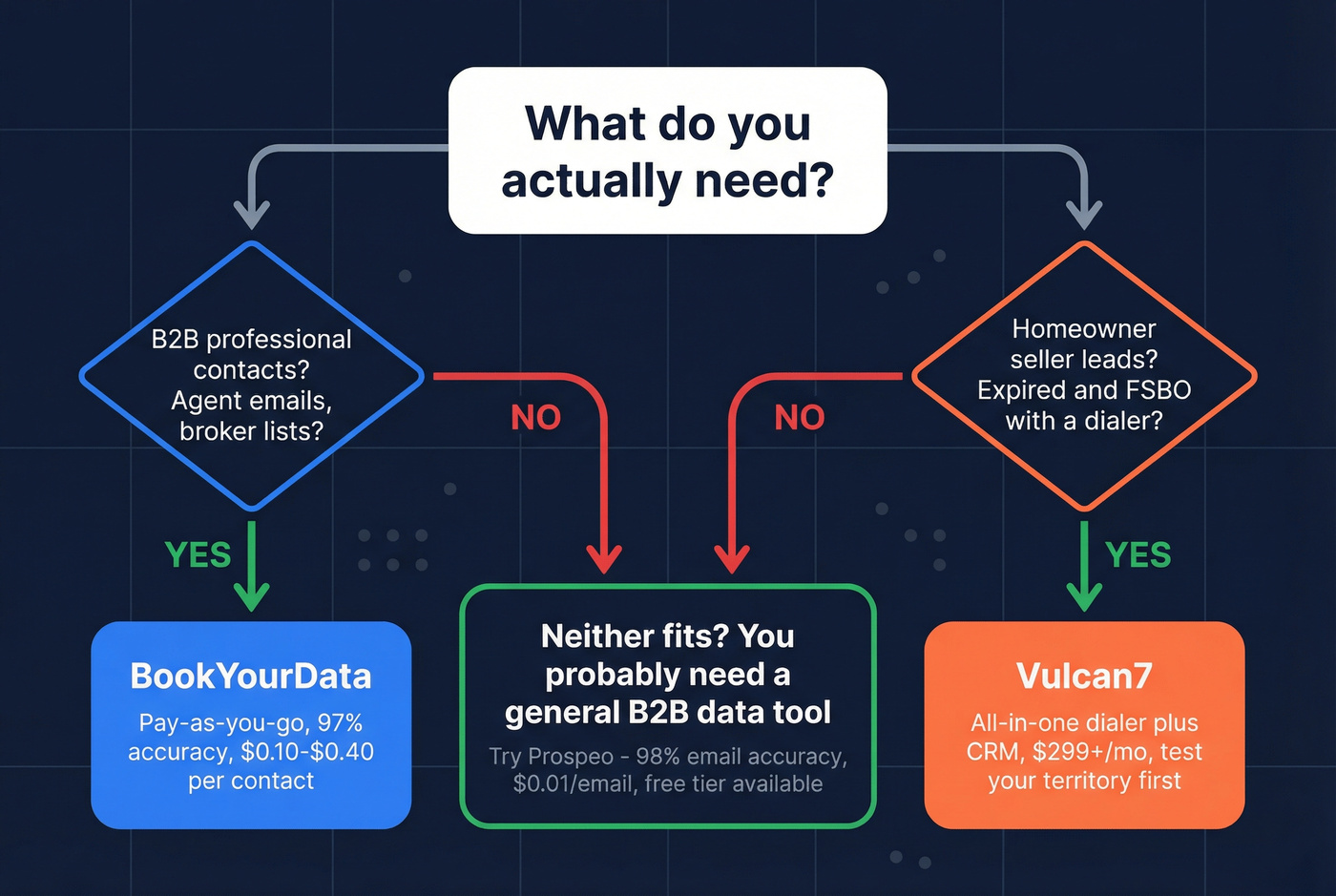 Decision tree for choosing BookYourData or Vulcan7