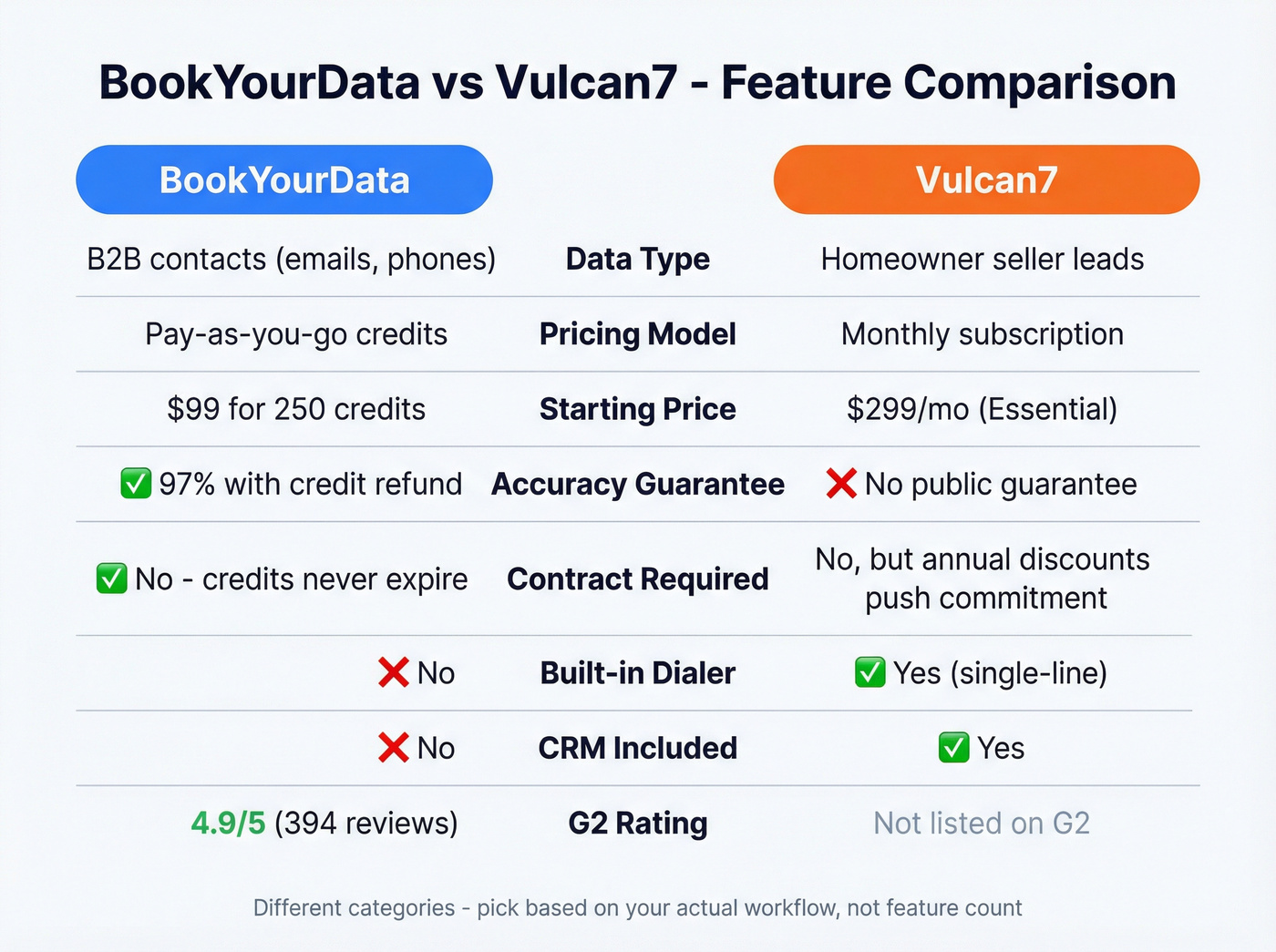 BookYourData vs Vulcan7 head-to-head feature comparison