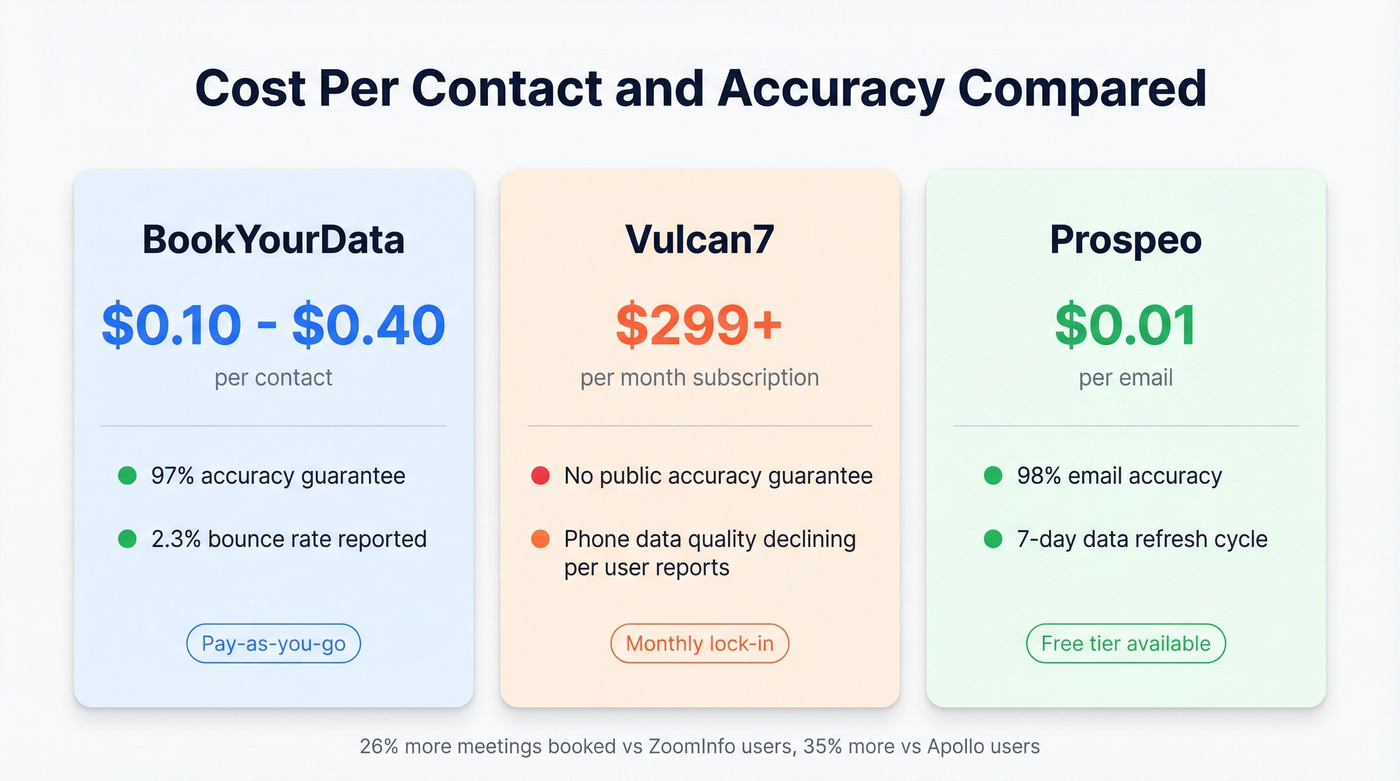 Cost per contact comparison across three platforms