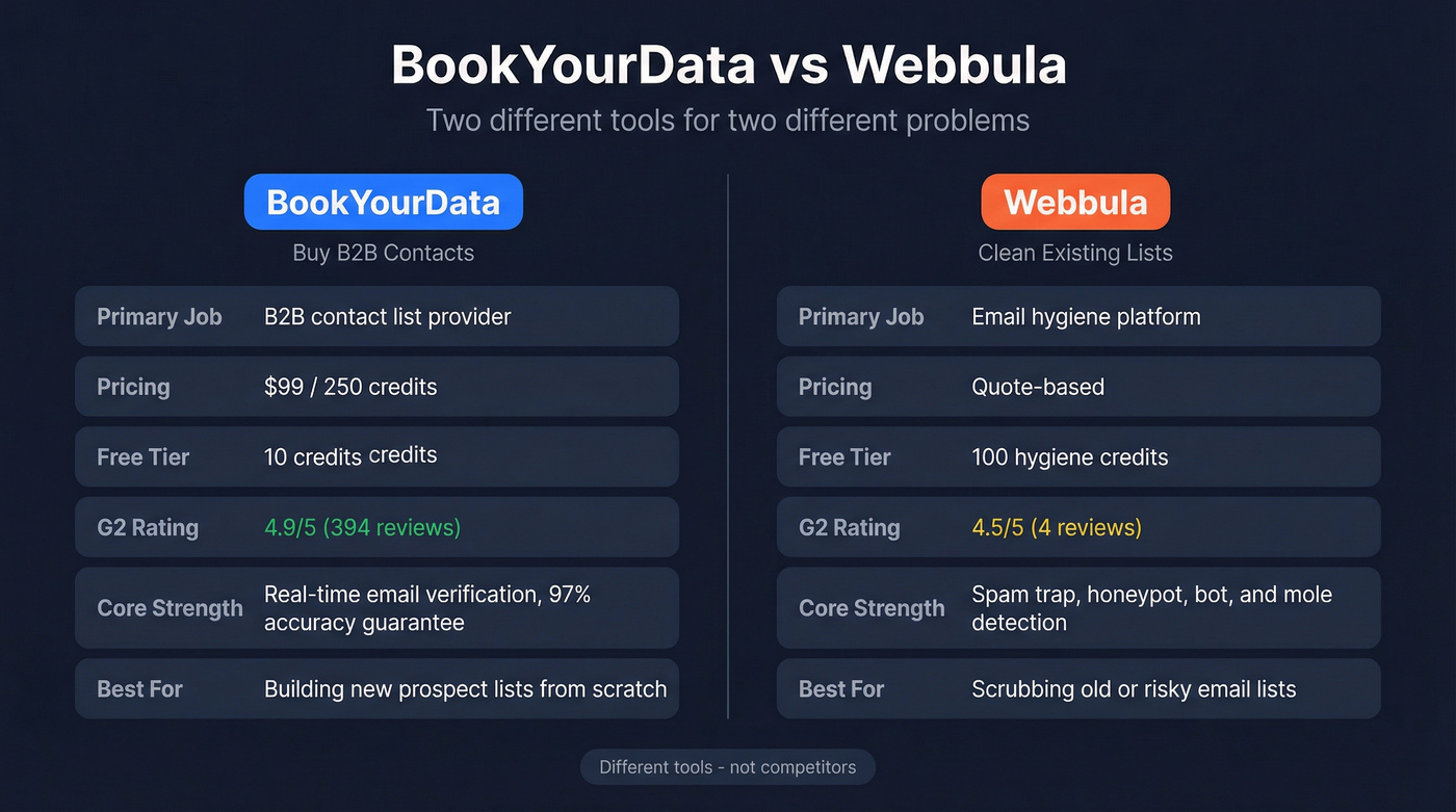 BookYourData vs Webbula head-to-head feature comparison diagram