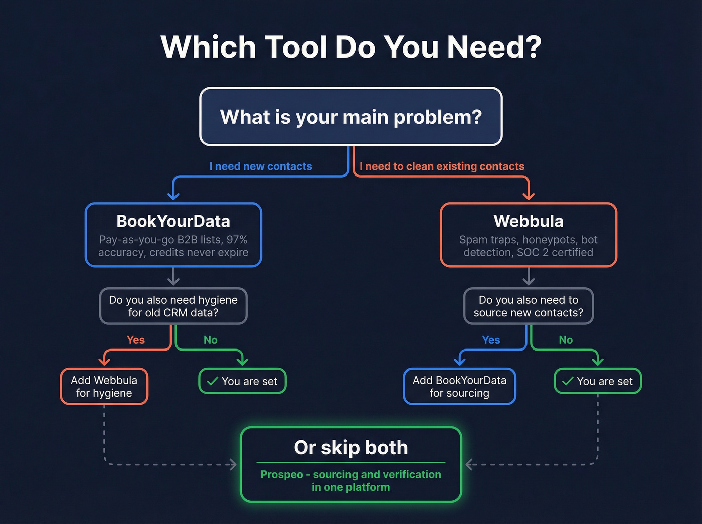 Decision flowchart for choosing BookYourData, Webbula, or Prospeo