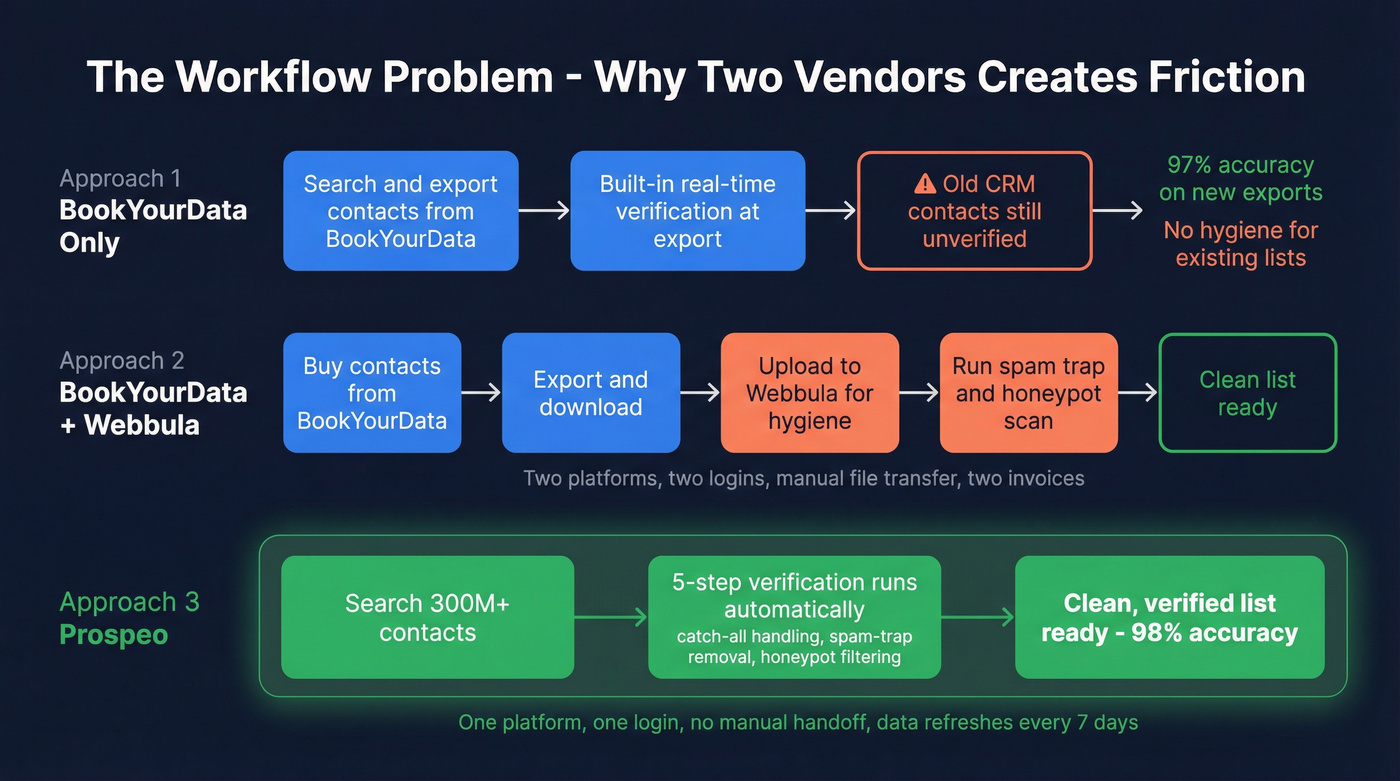 Three workflow diagrams comparing separate vs combined sourcing and hygiene approaches