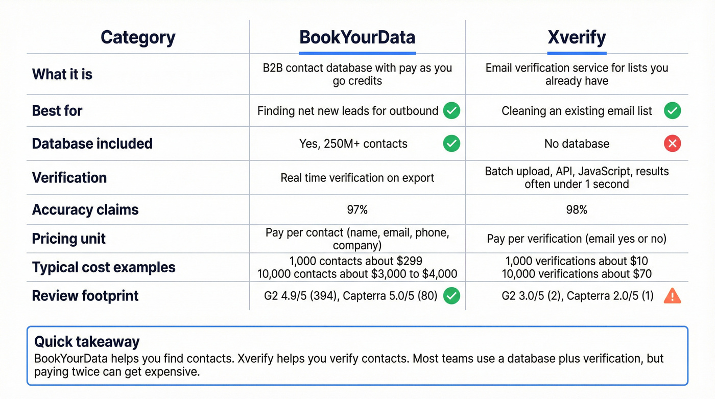 BookYourData vs Xverify comparison matrix with best-fit use cases