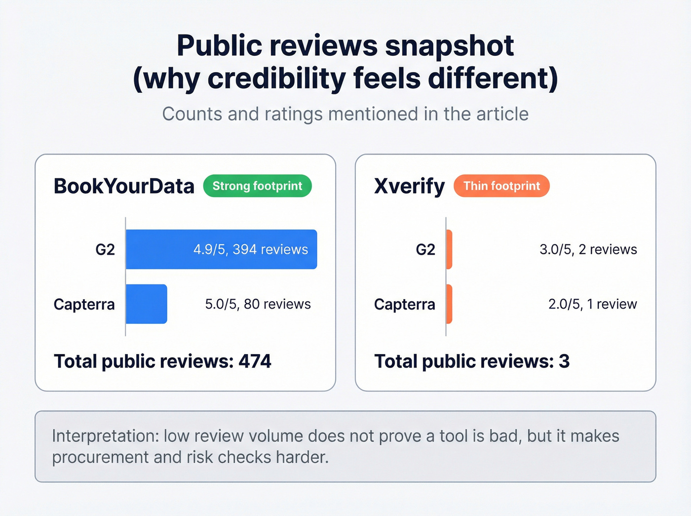 Review count and ratings comparison for BookYourData vs Xverify