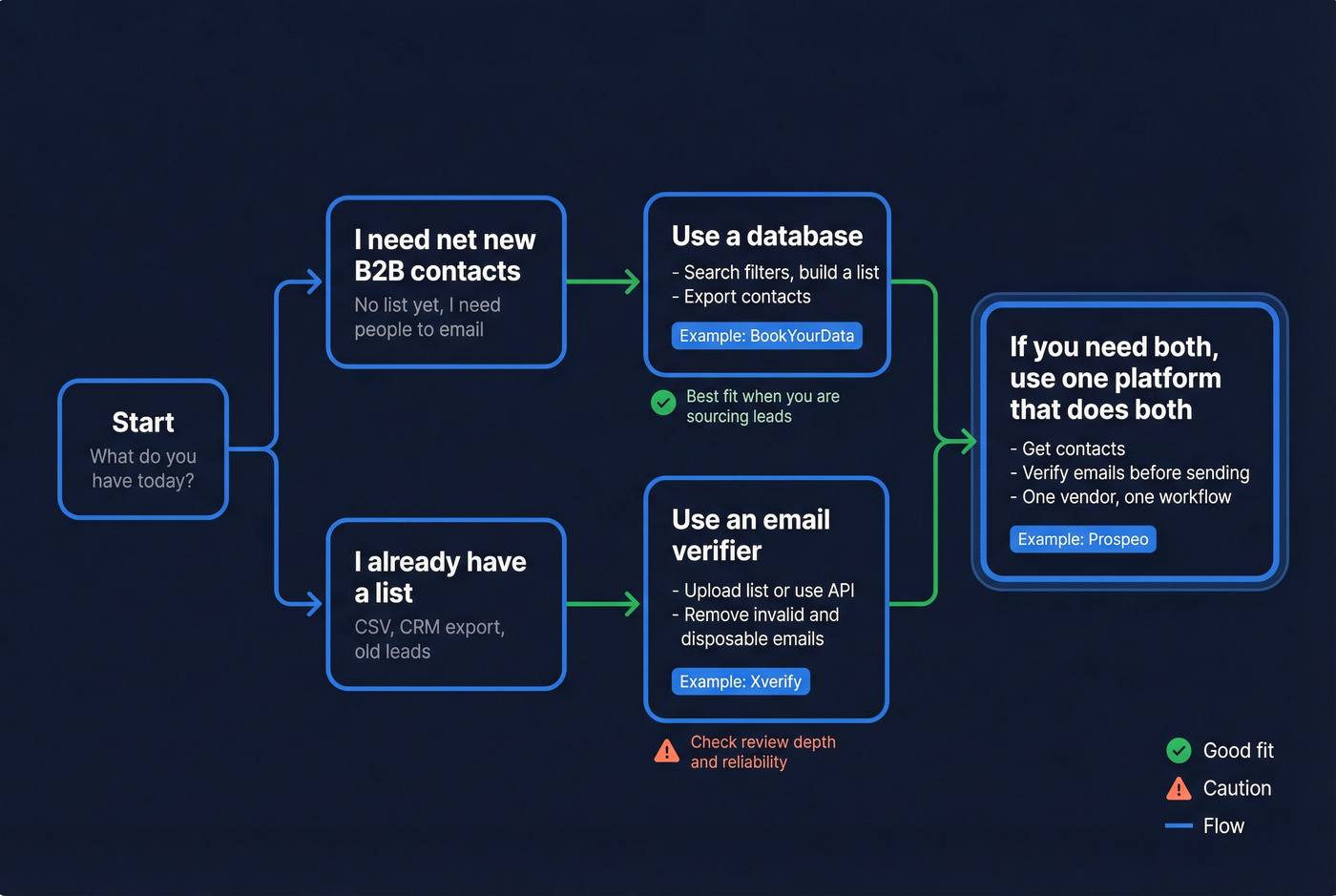 Workflow decision flow for database vs verifier vs combined platform