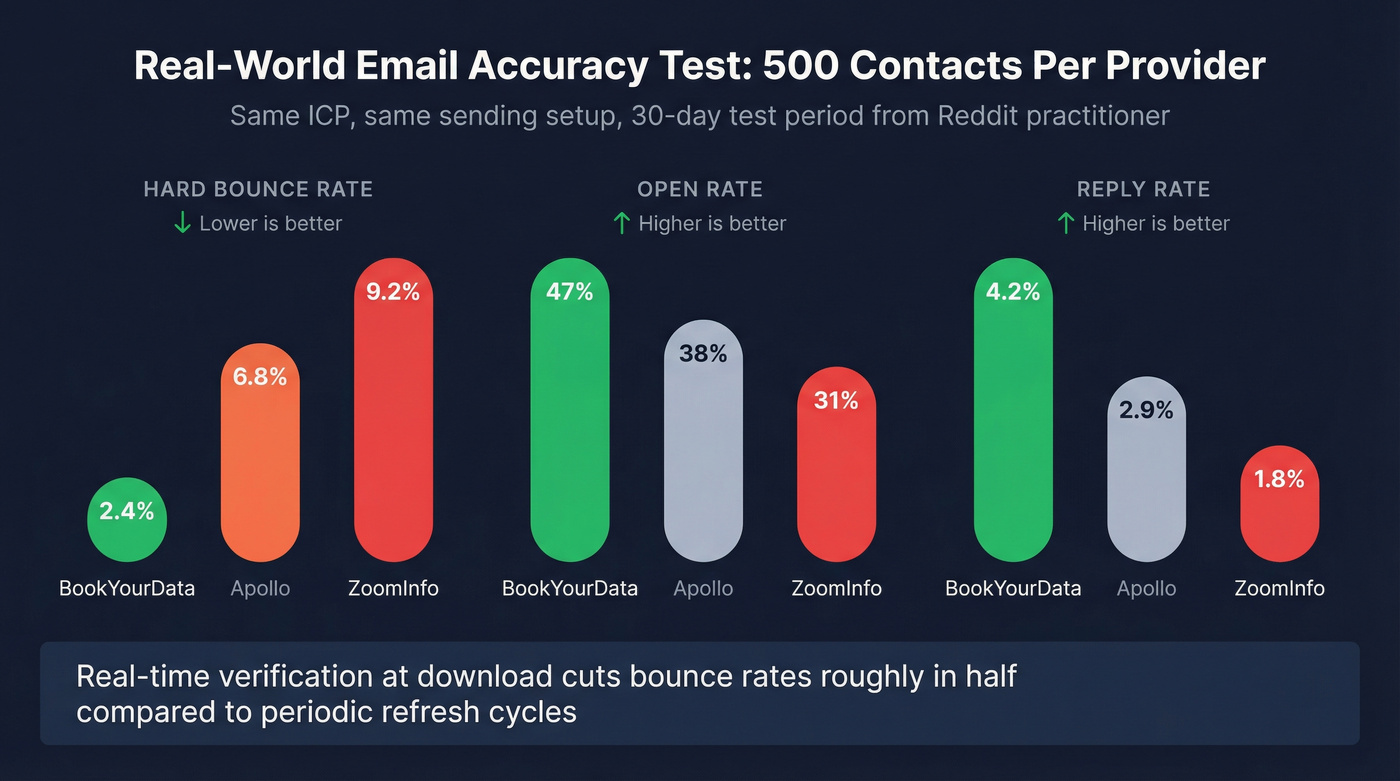 Email accuracy and outreach performance comparison chart
